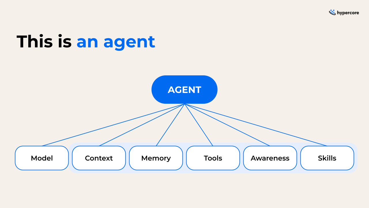 AI Agent Architecture & Harness Engineering — Deck